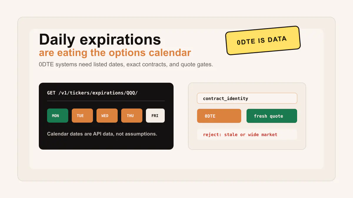 Daily Expirations Are Eating the Options Calendar